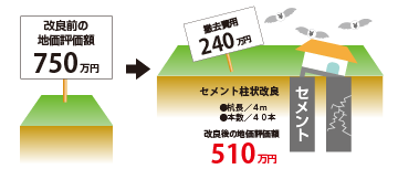 オーガニック地盤保証BIOS[ビオス]の安心　資産価値低下/0ローンを払い終えたのに土地の価値がゼロになる!?
