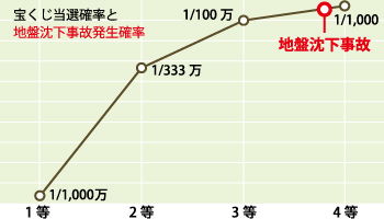 オーガニック地盤保証BIOS[ビオス]の安心　不同沈下/0なんと地盤事故は宝くじ1等が当たるより身近で起こりやすい!?