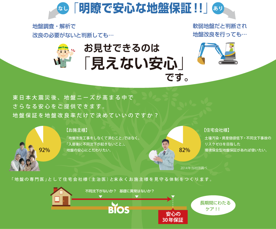 オーガニック地盤保証BIOS(ビオス)の約束